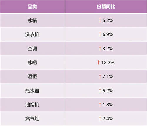 是高端第一，又是行業(yè)引領(lǐng)！2021前4周卡薩帝持續(xù)上漲