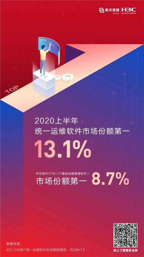 蟬聯(lián)第一！新華三統(tǒng)一運維軟件再奪市場份額冠軍