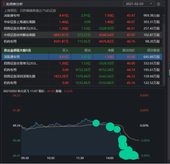 定增20-26億元，科大訊飛2020年利潤同比增長50%-70%
