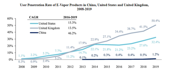 老虎證券ESOP：三年成為行業(yè)第一，這家電子煙上市公司是如何做股權(quán)激勵(lì)的