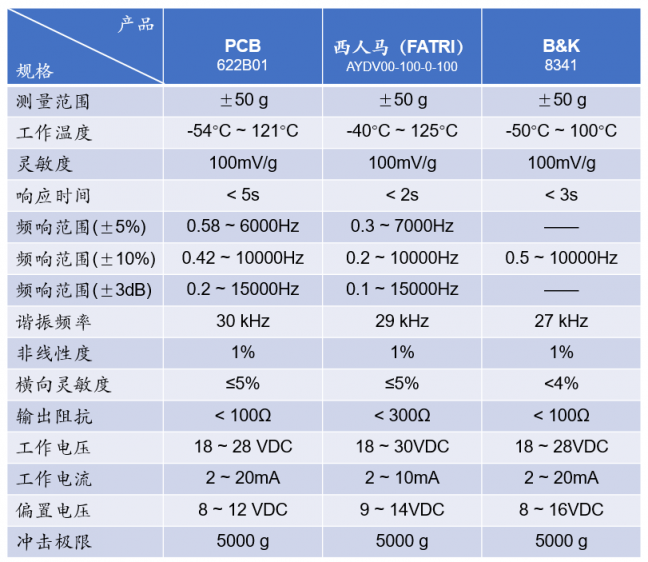 傳感器產(chǎn)品技術-工業(yè)級加速度傳感器解析