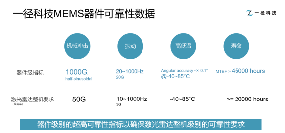從零到一，MEMS激光雷達的車規(guī)量產(chǎn)夢想照進現(xiàn)實