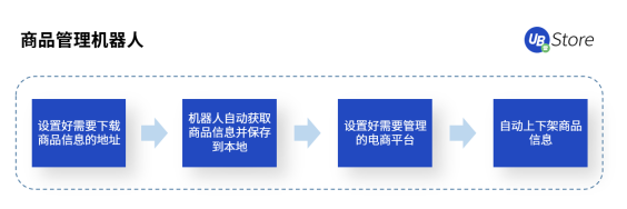 年節(jié)期間電商客服、物流該怎么做？UB Store支招春節(jié)電商RPA四大場(chǎng)景運(yùn)營(yíng)