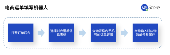 年節(jié)期間電商客服、物流該怎么做？UB Store支招春節(jié)電商RPA四大場(chǎng)景運(yùn)營(yíng)