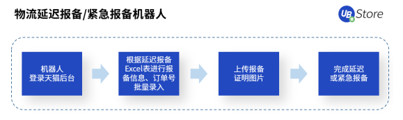 年節(jié)期間電商客服、物流該怎么做？UB Store支招春節(jié)電商RPA四大場(chǎng)景運(yùn)營(yíng)