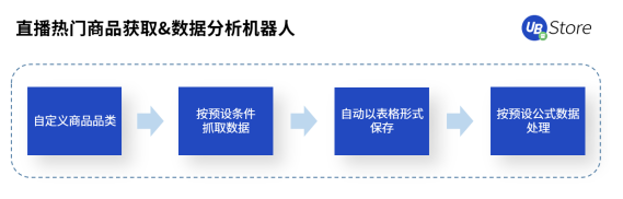 年節(jié)期間電商客服、物流該怎么做？UB Store支招春節(jié)電商RPA四大場(chǎng)景運(yùn)營(yíng)