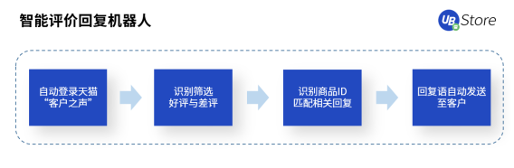 年節(jié)期間電商客服、物流該怎么做？UB Store支招春節(jié)電商RPA四大場(chǎng)景運(yùn)營(yíng)