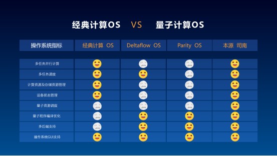 用“未來”定義未來！本源量子發(fā)布首款國產(chǎn)量子計算機操作系統(tǒng)——本源司南