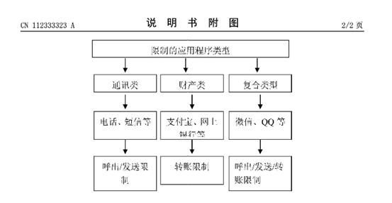 用戶可預(yù)設(shè)鎖定財(cái)產(chǎn)、通訊等類別APP