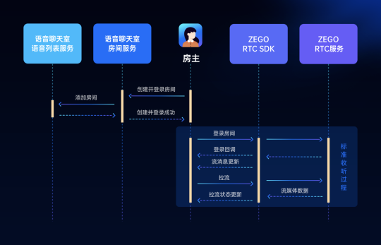 ZEGO即構全新Go語聊方案，2小時復刻 Clubhouse！