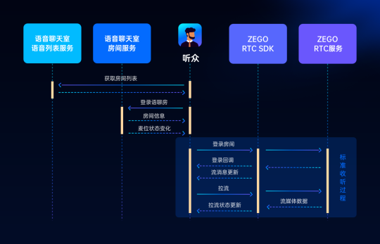 ZEGO即構全新Go語聊方案，2小時復刻 Clubhouse！