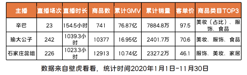 領跑2020直播電商，2021新形勢下辛巴能否帶領辛選迎難而上