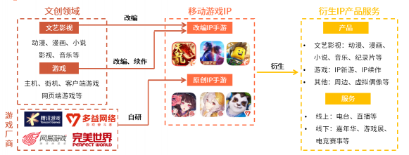 深挖移動游戲IP價(jià)值 多益網(wǎng)絡(luò)完善IP產(chǎn)品生態(tài)圈