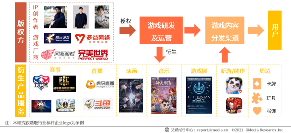 深挖移動游戲IP價(jià)值 多益網(wǎng)絡(luò)完善IP產(chǎn)品生態(tài)圈