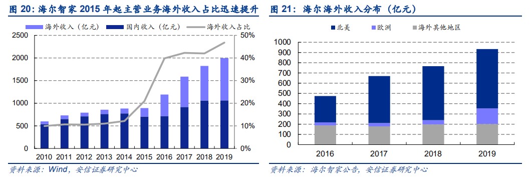 《我家鄉(xiāng)的上市公司》海爾智家：2021哪些措施還能撬動市值高增長？