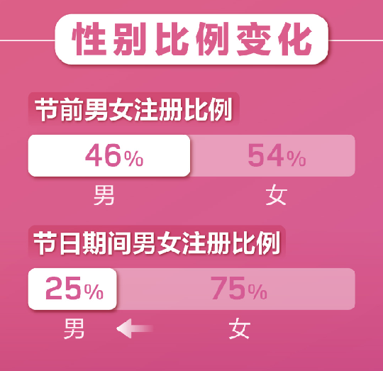 百合婚戀新注冊用戶日增81% 世紀佳緣新增用戶女性占比75%！