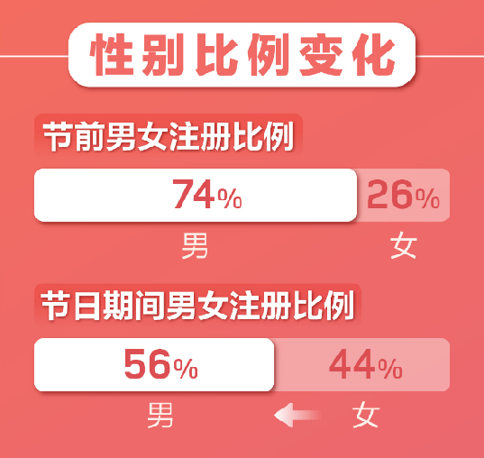百合婚戀新注冊用戶日增81% 世紀佳緣新增用戶女性占比75%！