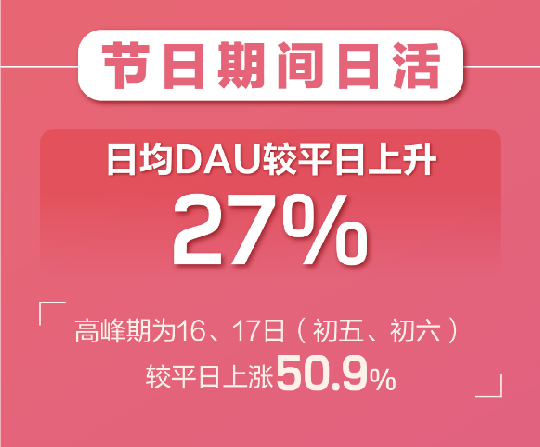 百合婚戀新注冊用戶日增81% 世紀佳緣新增用戶女性占比75%！