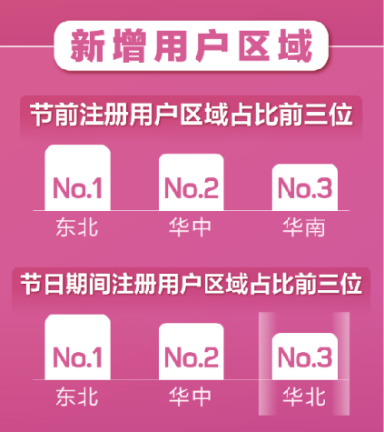 百合婚戀新注冊用戶日增81% 世紀佳緣新增用戶女性占比75%！