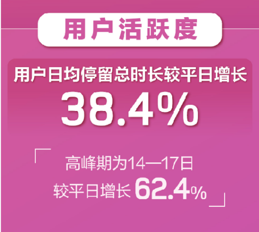 百合婚戀新注冊用戶日增81% 世紀佳緣新增用戶女性占比75%！