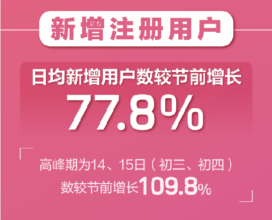百合婚戀新注冊用戶日增81% 世紀佳緣新增用戶女性占比75%！