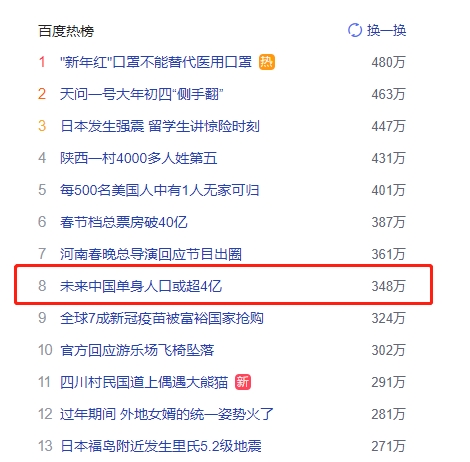 中國(guó)單身將超4億人？ 伊對(duì)揭露戀愛成功秘訣