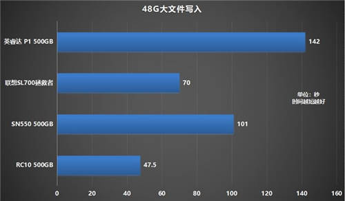 如何選購高性價比固態(tài)硬盤？鎧俠RC10穩(wěn)定表現(xiàn)給人驚喜