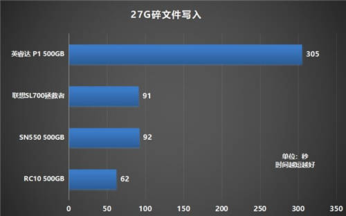 如何選購高性價比固態(tài)硬盤？鎧俠RC10穩(wěn)定表現(xiàn)給人驚喜
