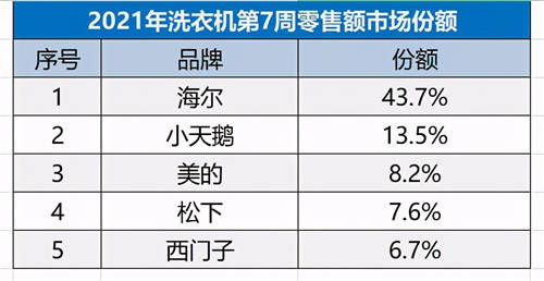 “碾壓式”領(lǐng)先！海爾洗衣機(jī)份額突破43.7%