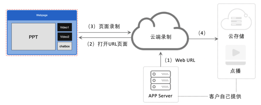 聲網(wǎng)首創(chuàng)頁(yè)面錄制 實(shí)現(xiàn)云端音視頻、白板、文字消息實(shí)時(shí)同步錄制