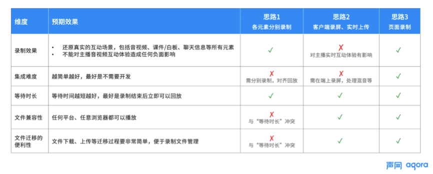 聲網(wǎng)首創(chuàng)頁(yè)面錄制 實(shí)現(xiàn)云端音視頻、白板、文字消息實(shí)時(shí)同步錄制
