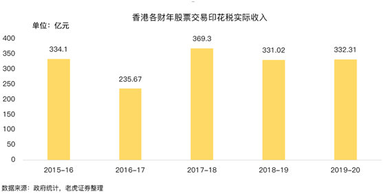 老虎證券：提高印花稅稅率，對港股潛在影響有多大？