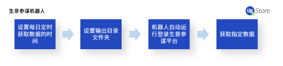 UB Store揭秘：如何應(yīng)用RPA，快速超越你的電商對(duì)手？