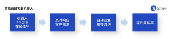 UB Store揭秘：如何應(yīng)用RPA，快速超越你的電商對(duì)手？