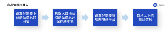 UB Store揭秘：如何應(yīng)用RPA，快速超越你的電商對(duì)手？