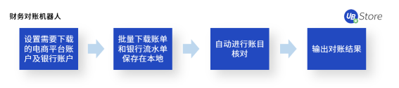 UB Store揭秘：如何應(yīng)用RPA，快速超越你的電商對(duì)手？
