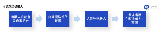 UB Store揭秘：如何應(yīng)用RPA，快速超越你的電商對(duì)手？