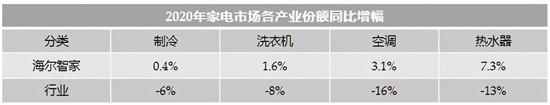 收入逆增，份額第一！2020年海爾智家整體份額逆增3.1%