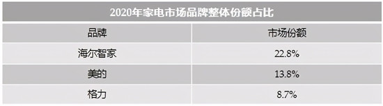 收入逆增，份額第一！2020年海爾智家整體份額逆增3.1%