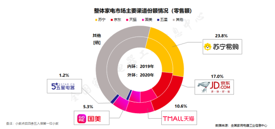 全國(guó)家電以舊換新重啟，蘇寧推“免費(fèi)拖舊送新，可省千元”服務(wù)包