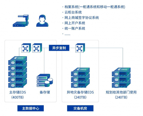 升級！深信服EDS存儲助力國元證券構(gòu)建全新數(shù)據(jù)存儲平臺