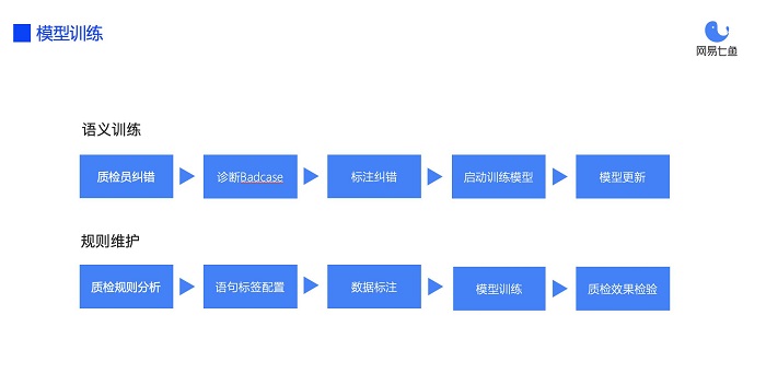 從自動(dòng)化質(zhì)檢到深挖數(shù)據(jù)價(jià)值，網(wǎng)易七魚“智能質(zhì)檢”全新升級