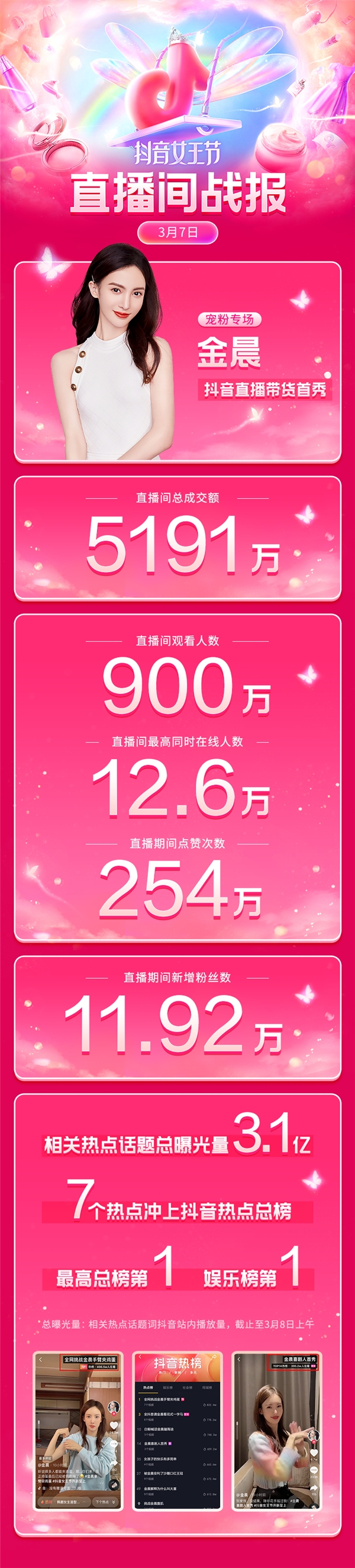 金晨現(xiàn)身“抖音女王節(jié)”開啟帶貨首秀，5小時銷售額達5191萬