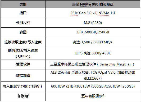 三星NVMe 980固態(tài)硬盤兼具速度和可靠性， 為消費級固態(tài)硬盤展現(xiàn)新風采