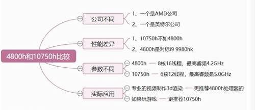 AMD和英特爾哪個(gè)好，測(cè)評(píng)銳龍 4800h 與酷睿 10750h， 10750h更高一籌！