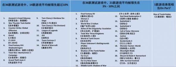 AMD和英特爾哪個(gè)好，測(cè)評(píng)銳龍 4800h 與酷睿 10750h， 10750h更高一籌！