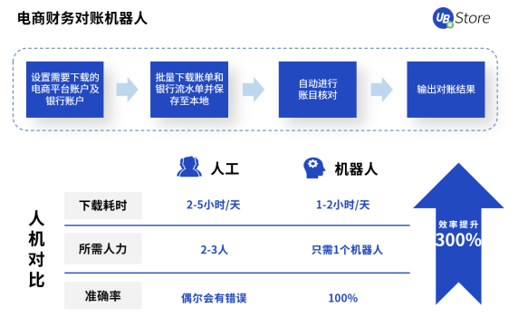 UB Store撥開零售電商數字化轉型迷霧，電商RPA應用大揭秘