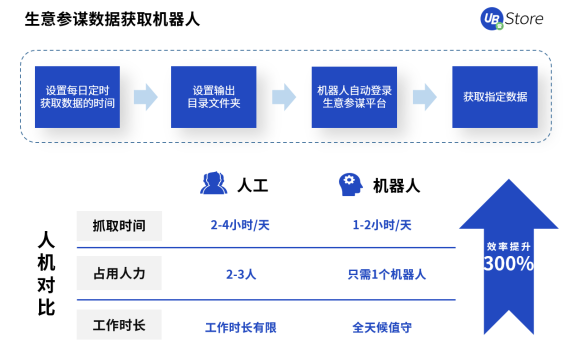 UB Store撥開零售電商數字化轉型迷霧，電商RPA應用大揭秘