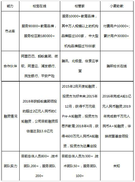 從品牌與服務看校寶在線、校管家、小麥助教，機構(gòu)怎么選？