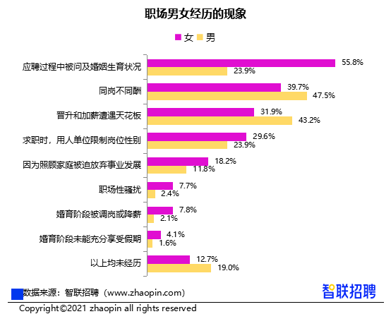 女性收入低于男性12%，智聯(lián)招聘報(bào)告顯示：性別影響明顯